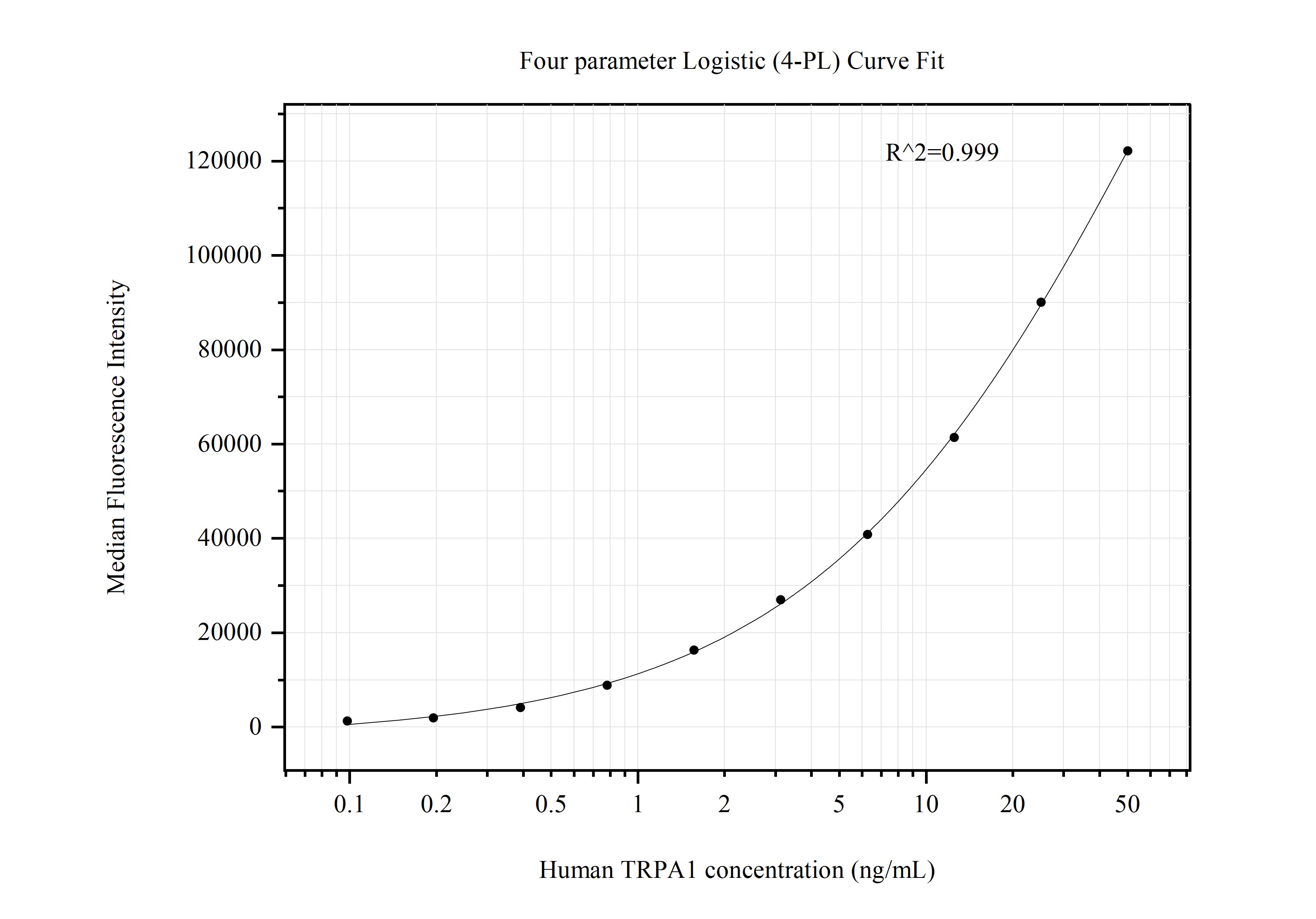 Cytometric bead array standard curve of MP50742-3